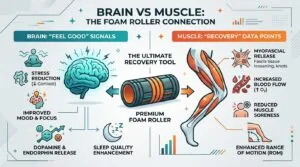 Does Foam Rolling Actually Reduce Soreness or Just Feel Good